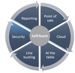 SoftTouch provides a secure POS with PA-DSS validation and EMV certification